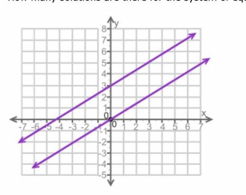 How many solutions are there for the system of equations shown on the graph?

No solution
One solu
