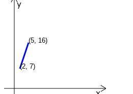 The data in this table represents a linear function.

What is the slope of this line?
2/7
1/3
3
7/2
