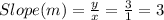 Slope (m) =	\frac{y}{x} =	\frac{3}{1} =	3