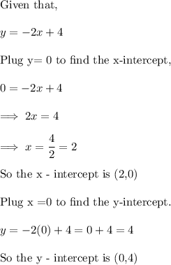 \text{Given that,}\\\\y = -2x+4\\\\\text{Plug  y= 0 to find the x-intercept,}\\\\0 = -2x +4\\\\\implies 2x = 4\\\\\implies x = \dfrac 42 = 2\\\\\text{So the x - intercept is (2,0)}  \\ \\\text{Plug x =0 to find the y-intercept.}\\\\y = -2(0) +4 = 0 +4 = 4\\\\\text{So the y - intercept is (0,4)}  \\