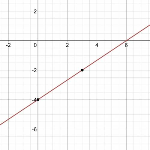 Graph the equation below by plotting the y-intercept and a second point on the line.