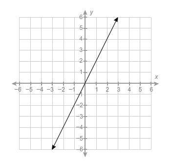 What is the equation of this line?

a.y = 2x
b.y=−12x
c.y=12x
d.y=−2x