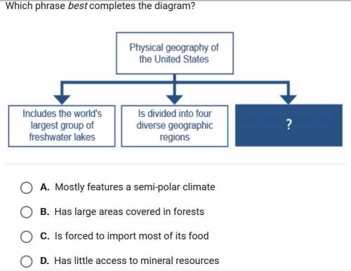 Which phrase best completes the diagram?

A.Mostly features a semi-polar climateB.Has large areas