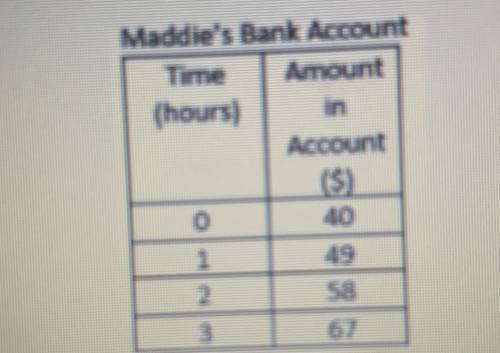 AYO y'all can someone help wit this question urgent?

the amount in Maddies back account can be wr