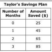 Ryan and Taylor are both saving money to buy new video game equipment. Ryan's savings plan can be m