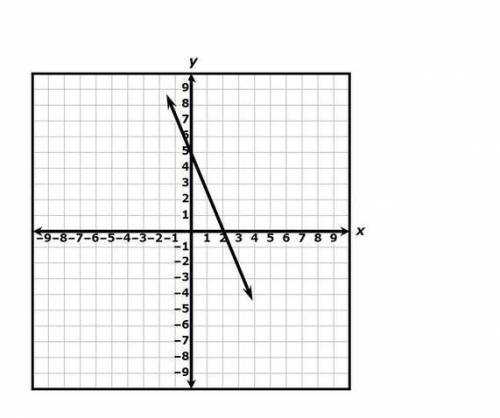 Which function is best represented by this graph?

A
y = - 5 x + 5
2
B
y = - 2 x + 2
5
C
y = - 5 x
