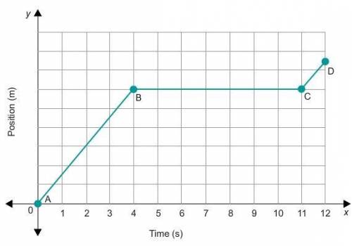 The graph describes the motion of an object.

The object moves with from A to B. It from B to C. I