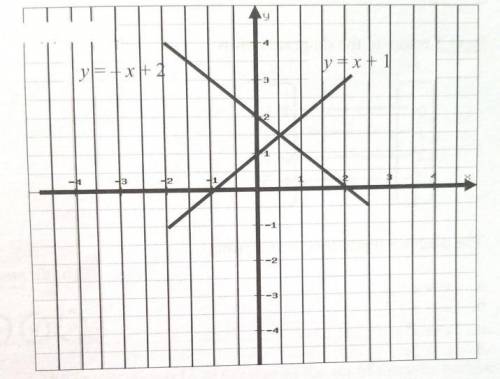 The graphs above are of the lines y = -x+2 and y=x+1. The point of intersection of the linear equat