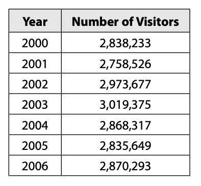 The following table shows the number of visitors to Yellowstone National Park from 2000 to 2006.