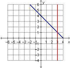 Which graph represents this system?

y = 3. x + y = 4.
On a coordinate plane, a horizontal line is