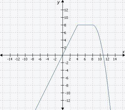 NEED HELP ASAP

The graph shows a piecewise function. What’s the end behavior of the functio