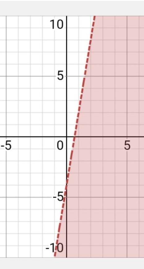 The following is a linear inequality: y<6x-4

In the graph, will the line be solid or dashed?
1:
