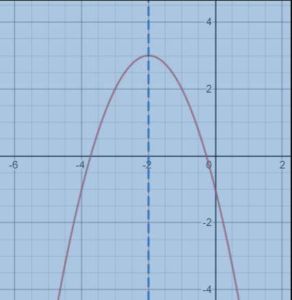 Given the graph below. What is the axis of symmetry (vertex)of the parabola?