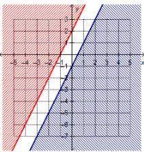 Which graph shows the solution to the system of linear inequalities?

y ≥ 2x + 1
y ≤ 2x – 2