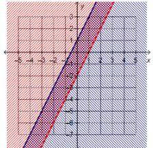 Which graph shows the solution to the system of linear inequalities?

y ≥ 2x + 1
y ≤ 2x – 2