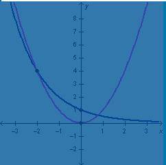 A quadratic function and an exponential function are graphed below. How do the decay rates of the f
