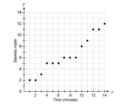 This scatter plot shows the number of baskets made and the time in minutes that has passed.

Based