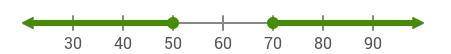 What compound inequality describes this graph? Write a compound inequality like 1 3.