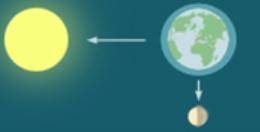 The diagram shows the Moon at a 90 degree angle to that of Earth and the Sun. What effect does this