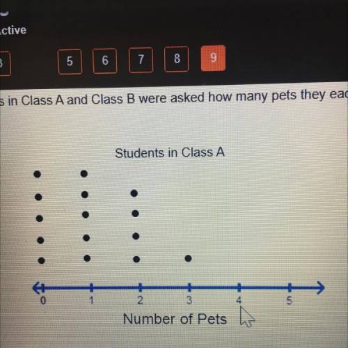 The students in Class A and Class B were asked how many pets they each have. The dot plots below sh