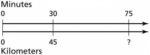 Find the missing quantity in the double number line.