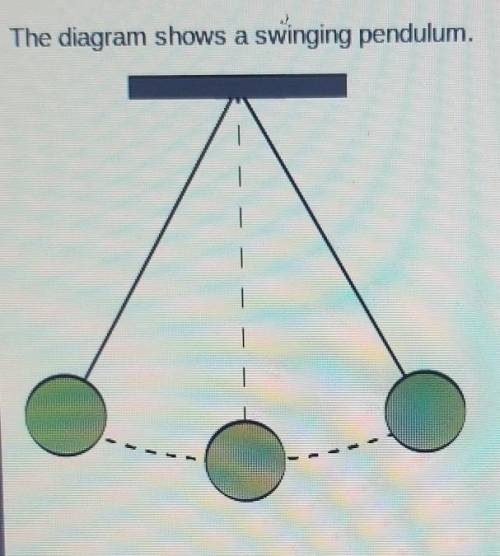 PLEASE HELP I WILL MARK BRAINLIST!!

The diagram shows a swinging pendulum. Which best explains wh