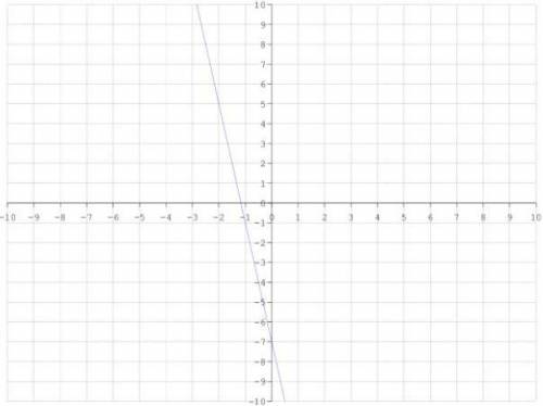 Determine the slope from the given graph below:

A ⇹ The slope is -7
B ⇹ The slope is−16
C ⇹ The s