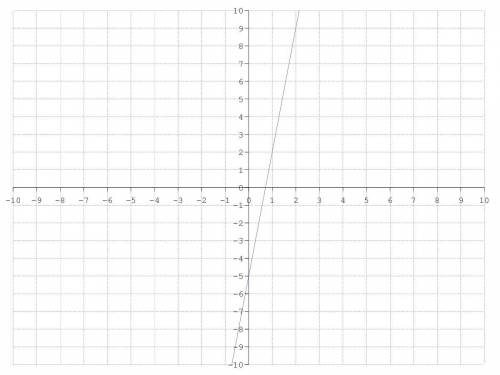 Determine the slope from the given graph below:

The slope is−17
The slope is 5
The slope is 7
The
