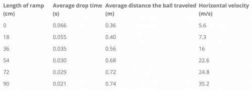 Did the horizontal distance traveled by the ball directly depend on the horizontal velocity? Explai