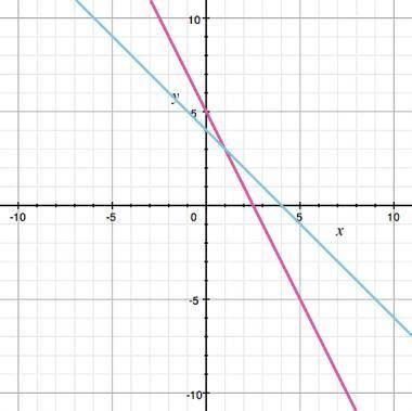 Find the solutions to the system of equations graphed here.