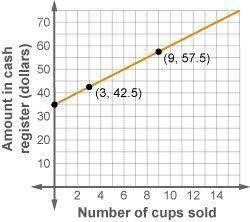 HELP PLEASE

The local softball field has a lemonade stand. The graph shows the amount of money in