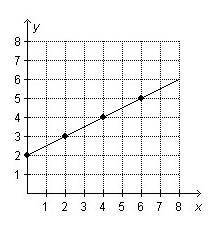 Which statement about the graph is true?

1 ,The graph shows a proportional relationship because i