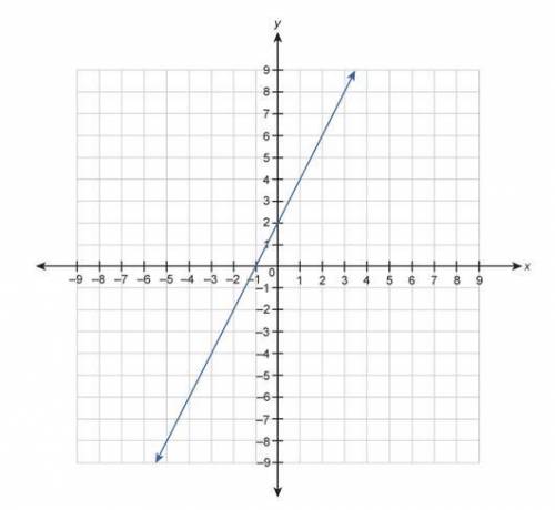 Help quickly please!

A function is represented by the graph.Complete the statement by selecting f