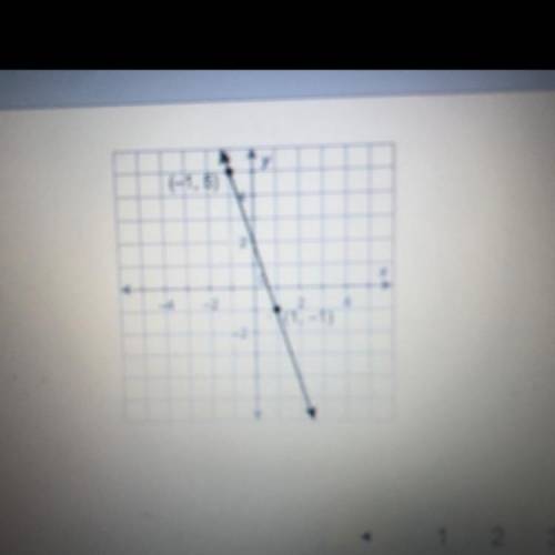 What is the equation of this line in slope-intercept form?
(-1,5) (1,-1)