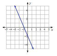 Identify the slope represented in the graph below.