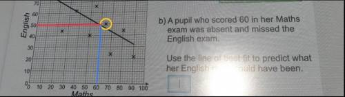 a pupil who scored 60 in her maths exam was absent and missed English exam use the line of best fit