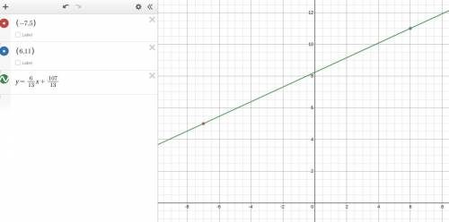 Find the slope-intercept form of the line that satisfies the given conditions.

Through A(−7, 5) an