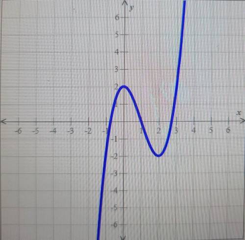 The graph of the function f is shown below Find f(0)