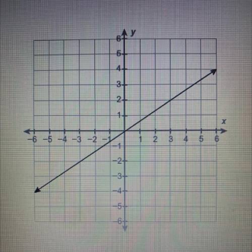 HELP HURRY PLS

What is the equation of this line?
y =2/3x
y=3/2x
y= -2/3x
y= -3/2x
