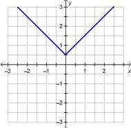 Which graph represents the function h(x) = |x| + 0.5?

On a coordinate plane, an absolute value gr