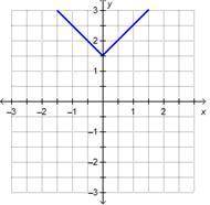 Which graph represents the function h(x) = |x| + 0.5?

On a coordinate plane, an absolute value gr