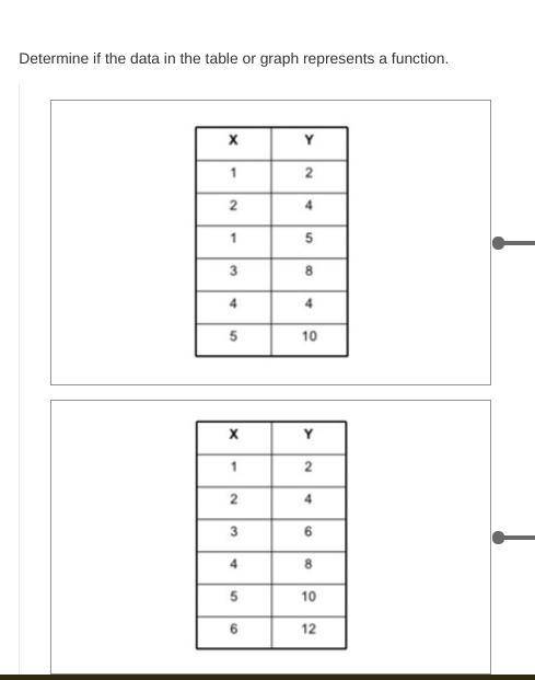 Determine if the data in the table or graph represents a function. please help me