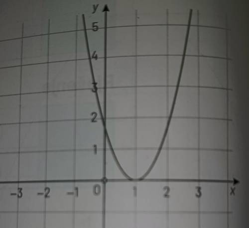 How to determine the equation of a quadratic function from a graph