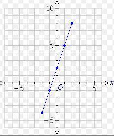 Given the graph below, write an equation in slope-intercept form.