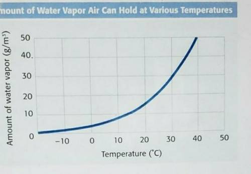 How do you solve for relative humidity if 25°C, 5 g H2O/m³
