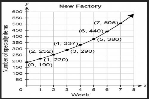 The function P(w) = 230 (1.1)^w represents the number of specialty items produced at the old factor