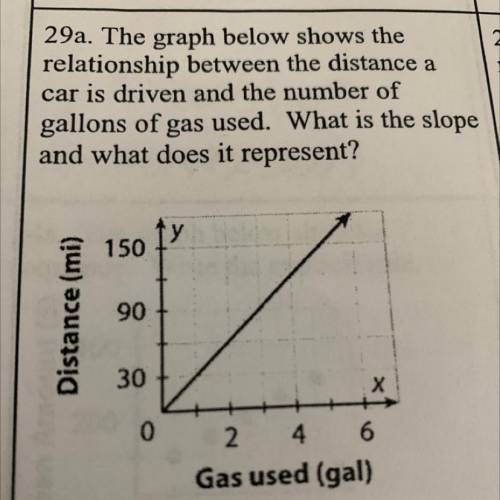 The graph below shows the

relationship between the distance a
car is driven and the number of
gal
