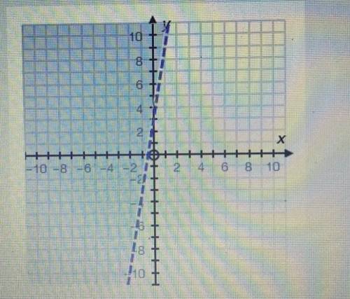Which of the following inequalities matches the graph