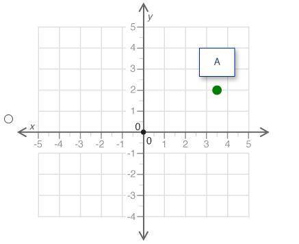 A is plotted on a coordinate grid at start bracket negative 3 and 1 over 2, negative 2 end bracket.