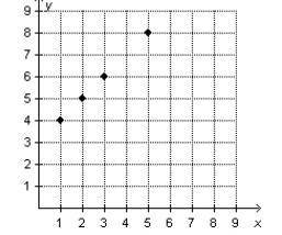 Which graph shows four points that represent equivalent ratios?